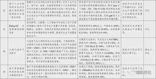 國家鼓勵(lì)推廣32項(xiàng)石化化工關(guān)鍵技術(shù)，賦能行業(yè)轉(zhuǎn)型升級